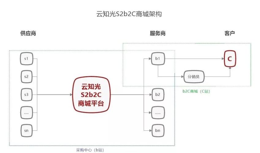 云知光自主开发的s2b2c商城系统,无缝对接生产端和销售端(s2b采购交易